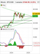 BITCOIN - BTC/USD - Hebdomadaire