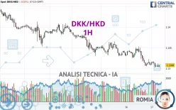 DKK/HKD - 1H