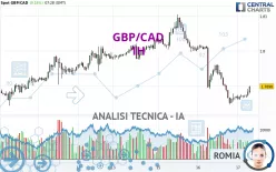 GBP/CAD - 1H