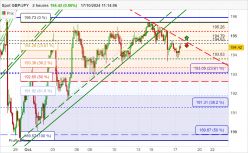 GBP/JPY - 2H