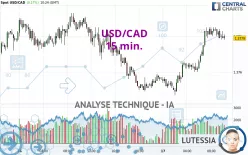 USD/CAD - 15 min.