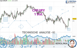 CHF/JPY - 1 Std.