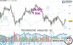 EUR/JPY - 1 Std.