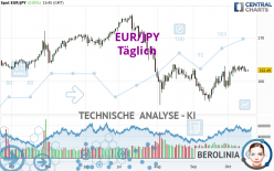 EUR/JPY - Täglich