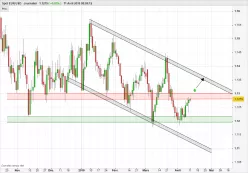 EUR/USD - Journalier