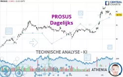 PROSUS - Dagelijks