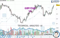 GBP/ZAR - 1H