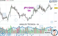 JPY/DKK - 1H