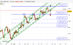 USD/CHF - 2H