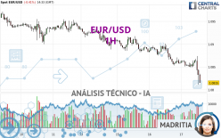 EUR/USD - 1H