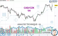 CAD/CZK - 1H