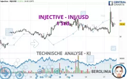 INJECTIVE - INJ/USD - 1 Std.