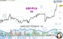 GBP/PLN - 1H