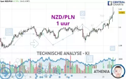 NZD/PLN - 1H