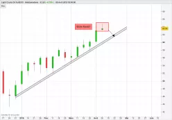 WTI CRUDE OIL - Settimanale