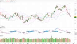 EUR/USD - Daily