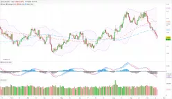 EUR/USD - Diario