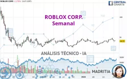 ROBLOX CORP. - Semanal