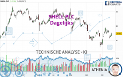 SHELL PLC - Dagelijks