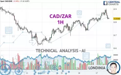 CAD/ZAR - 1H