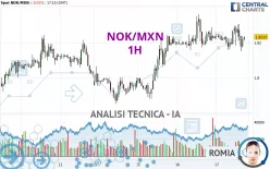 NOK/MXN - 1H