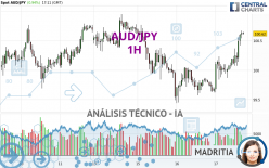 AUD/JPY - 1H