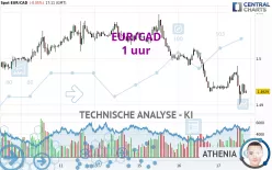 EUR/CAD - 1 uur