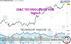 SS&amp;C TECHNOLOGIES HLD. - Täglich