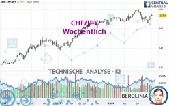 CHF/JPY - Wöchentlich