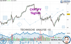 CHF/JPY - Täglich