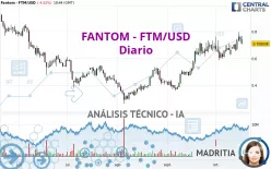 FANTOM - FTM/USD - Giornaliero