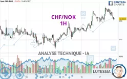 CHF/NOK - 1H