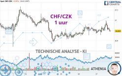 CHF/CZK - 1 uur