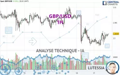 GBP/USD - 1H