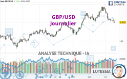 GBP/USD - Giornaliero