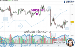 GBP/USD - 1H