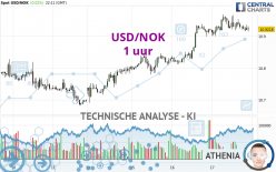 USD/NOK - 1H