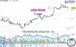 USD/NOK - 1 uur