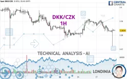 DKK/CZK - 1H