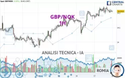 GBP/NOK - 1H