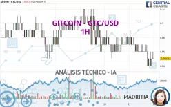 GITCOIN - GTC/USD - 1H