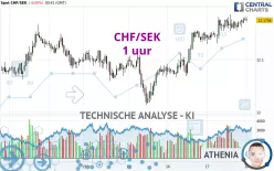 CHF/SEK - 1 uur