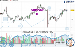 GBP/SGD - 1H