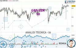 GBP/CZK - 1H