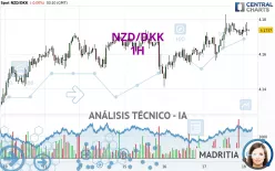 NZD/DKK - 1H