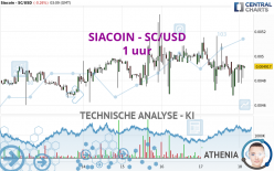 SIACOIN - SC/USD - 1 uur