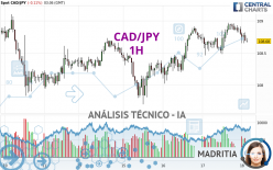 CAD/JPY - 1H