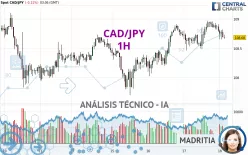 CAD/JPY - 1H