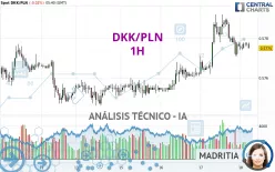 DKK/PLN - 1H