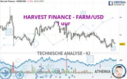 HARVEST FINANCE - FARM/USD - 1 uur